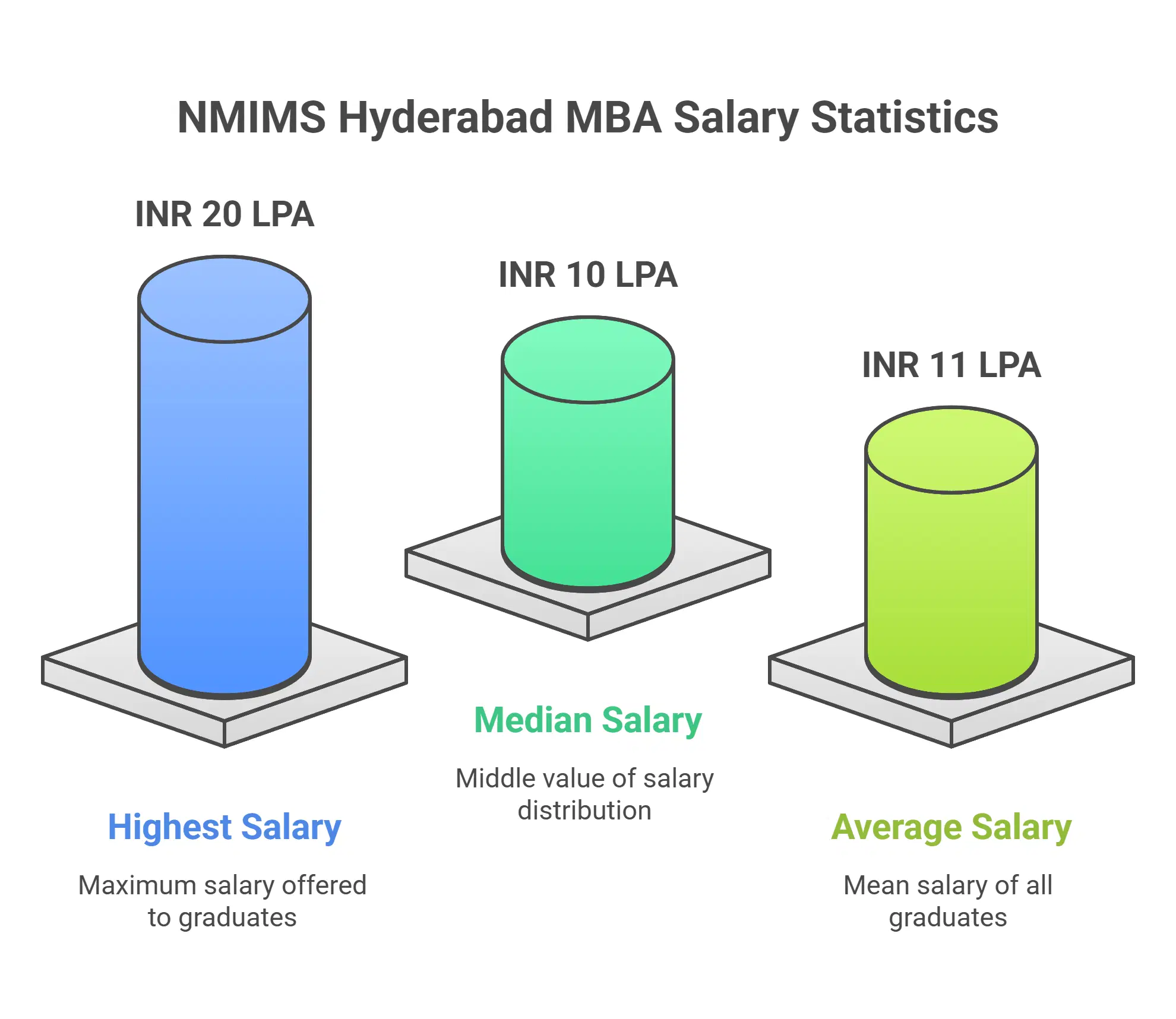 NMIMS Hyderabad Placements