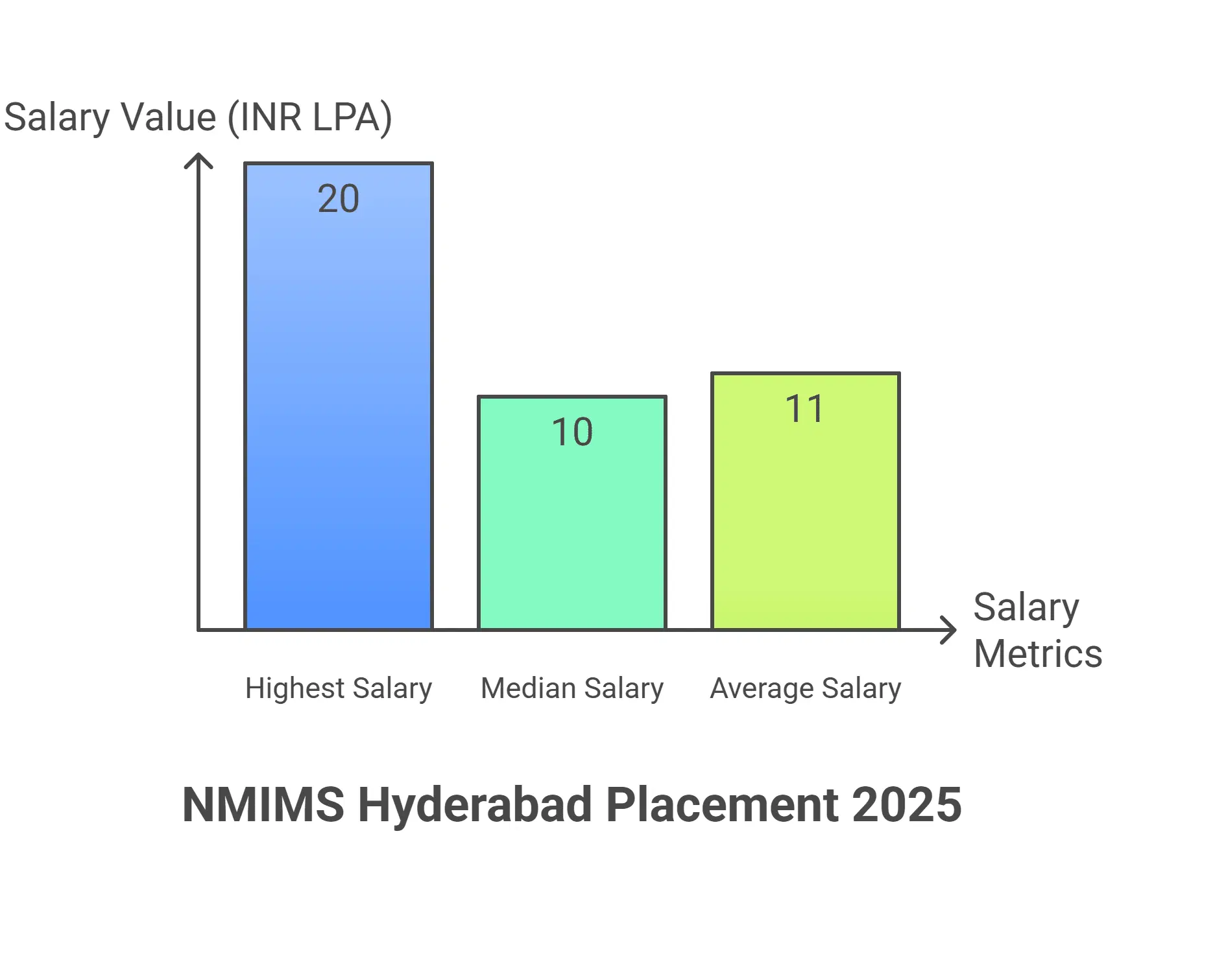 NMIMS Hyderabad Placements 2025
