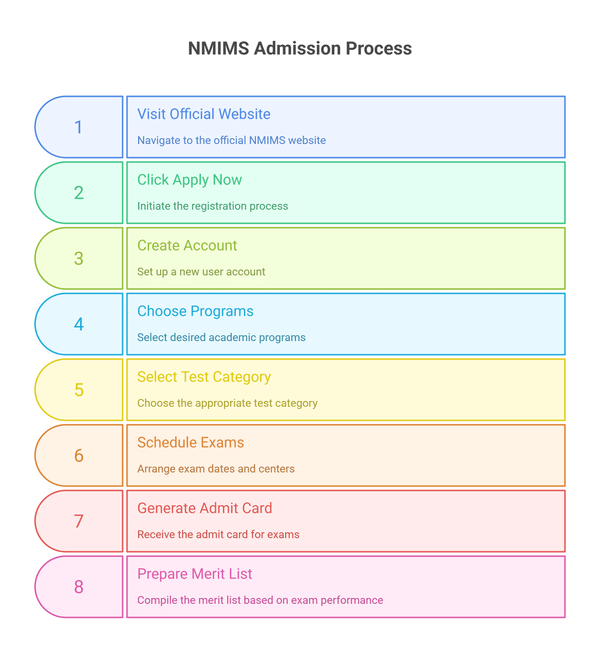 NMIMS Admission Process