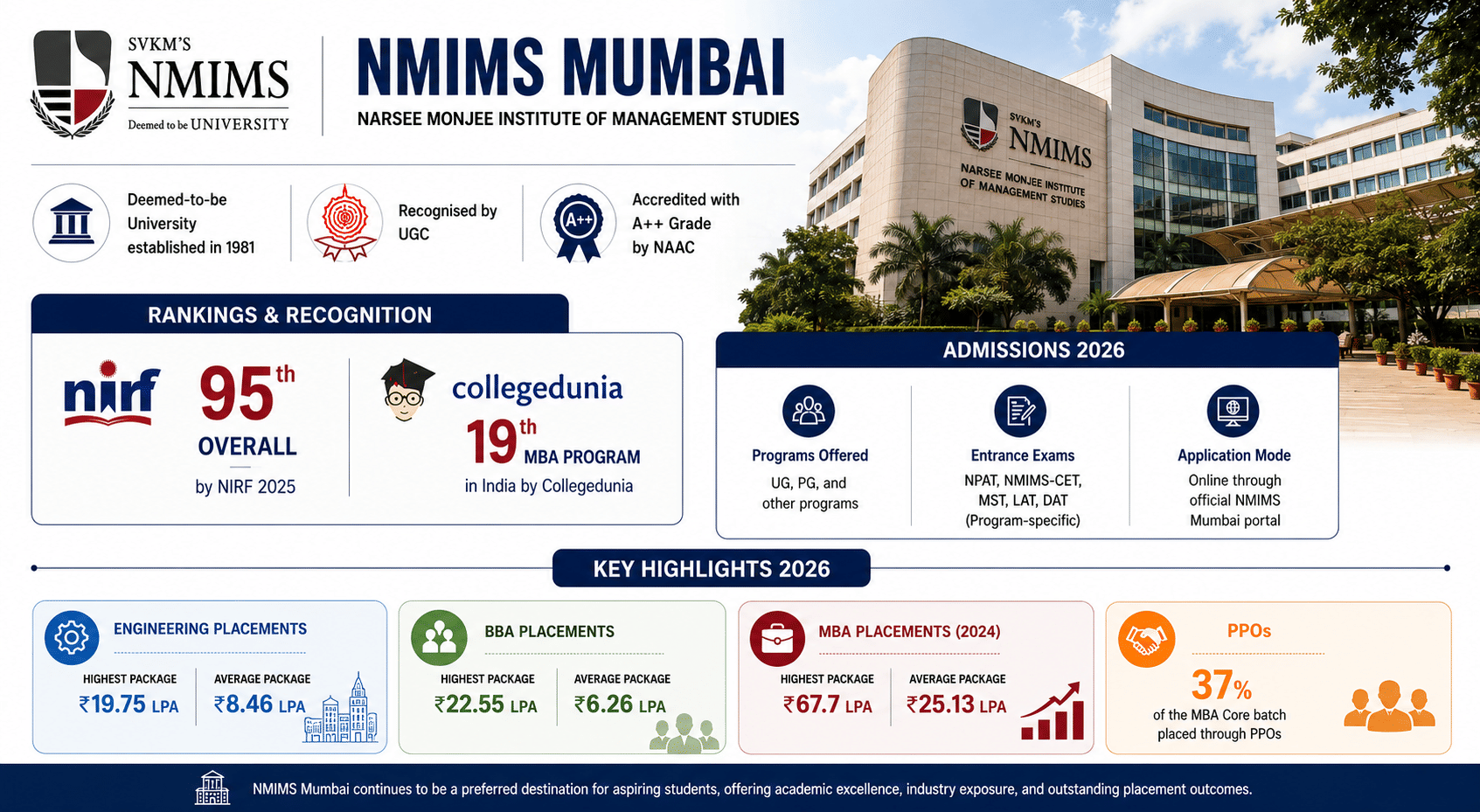 Horizontal NMIMS Mumbai infographic featuring the campus building, rankings, admissions details, and placement highlights. Key statistics include NIRF 2025 Rank 95, MBA Rank 19 by Collegedunia, MBA highest package INR 67.7 LPA, and 37% PPOs for the MBA Core batch.