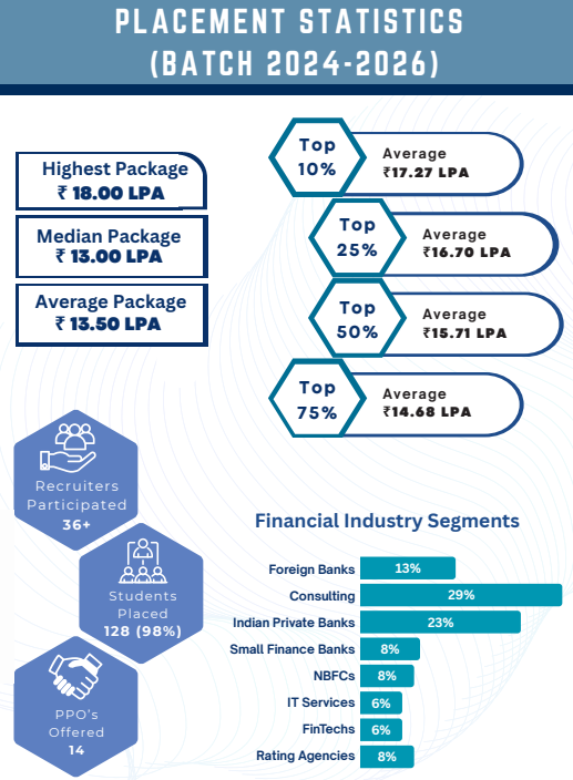 NIBM PGDM 2024-26 Placement Highlights