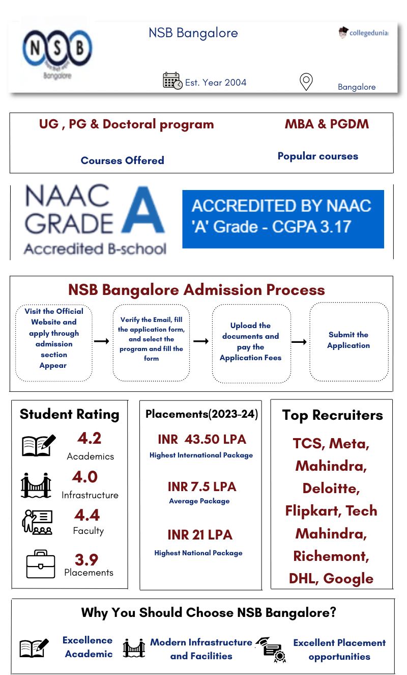 NSB Bangalore Overall Detail Infographic