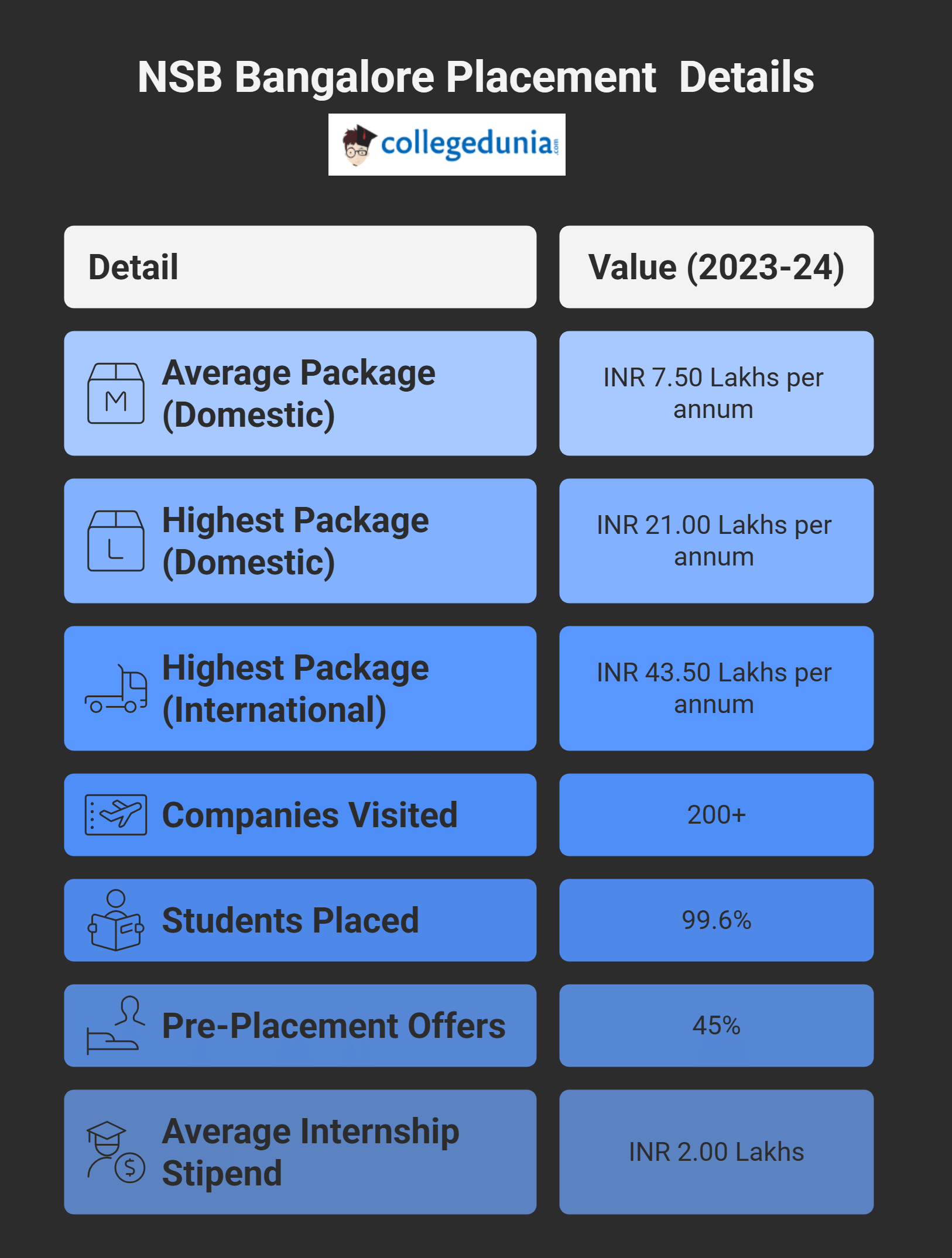 NSB Bangalore Placement overview