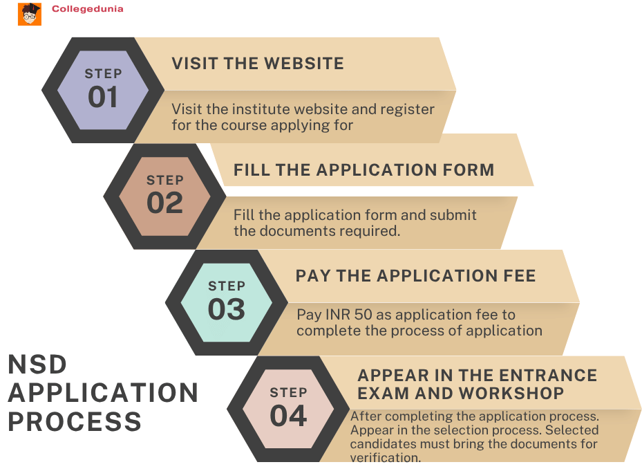 NSD Admission Process