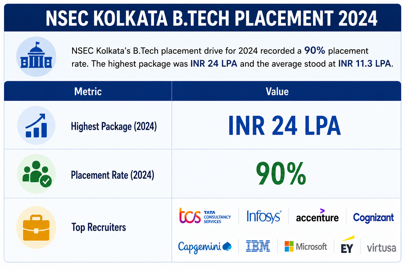 NSEC Kolkata B.Tech Placement