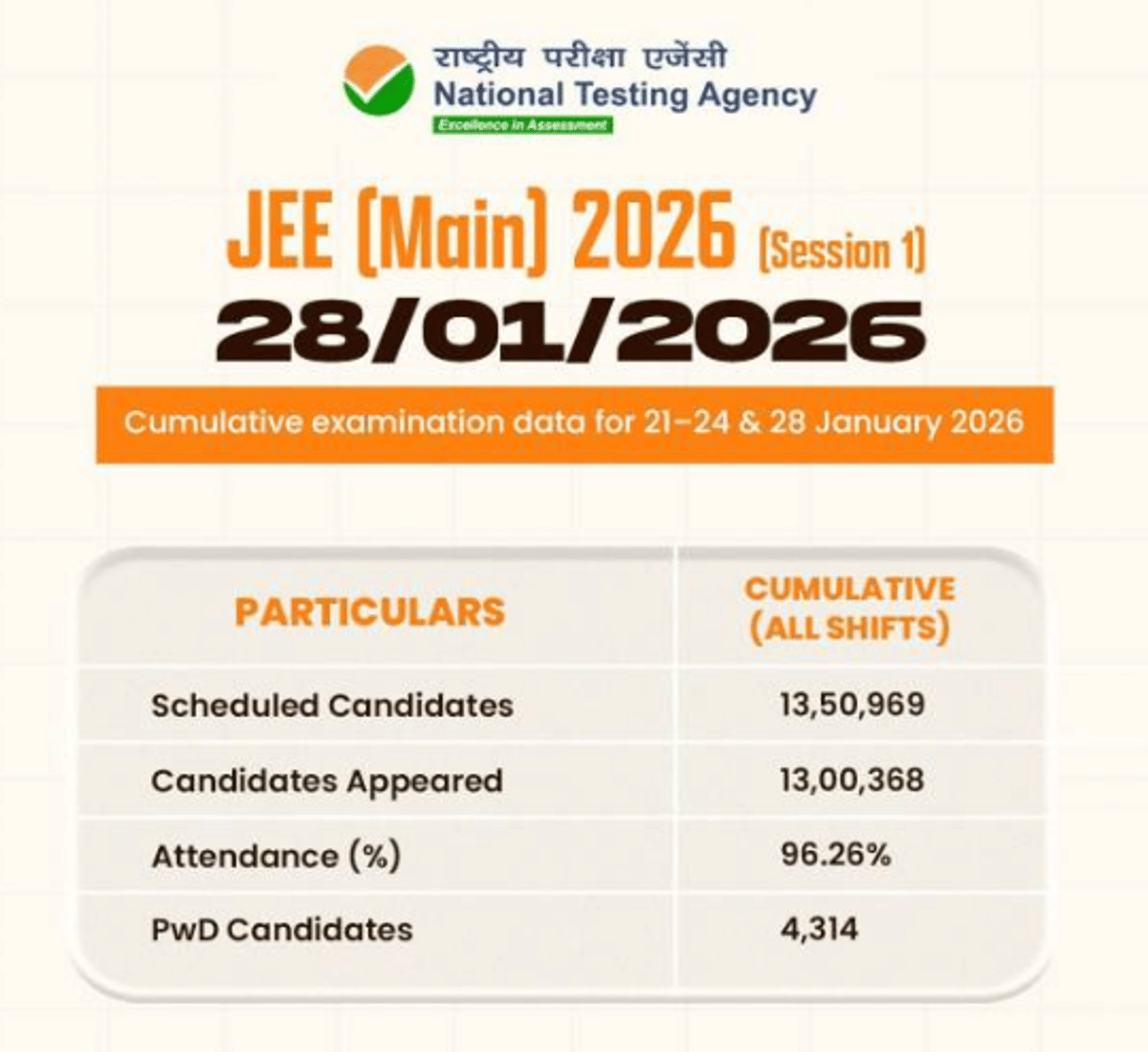 NTA JEE main Attendance