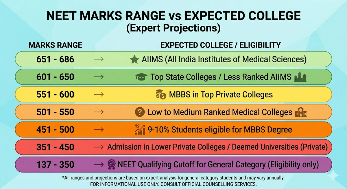 NTA Qualifying Marks vs Actual College closing ranks 