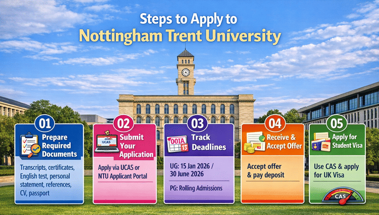 Bright landscape infographic titled &lsquo;Steps to Apply to Nottingham Trent University&rsquo; showing five color-coded boxes: 1) Prepare required documents (transcripts, certificates, English test, personal statement, references, CV, passport); 2) Submit your application via UCAS or NTU Applicant Portal; 3) Track deadlines (UG: 15 Jan / 30 June 2026, PG: Rolling admissions); 4) Receive and accept offer, pay deposit; 5) Apply for student visa using CAS. Each box has icons and larger text, set against NTU&rsquo;s clock tower and campus under a clear blue sky.