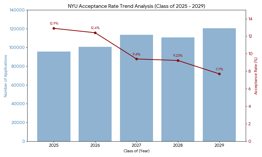 NYU Acceptance Rate Trends