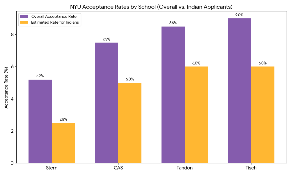 NYU Acceptance Rates by Schools