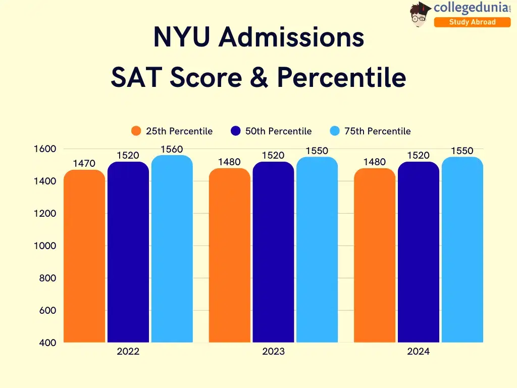 NYU SAT Score 2025