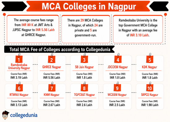 MCA Colleges in Nagpur