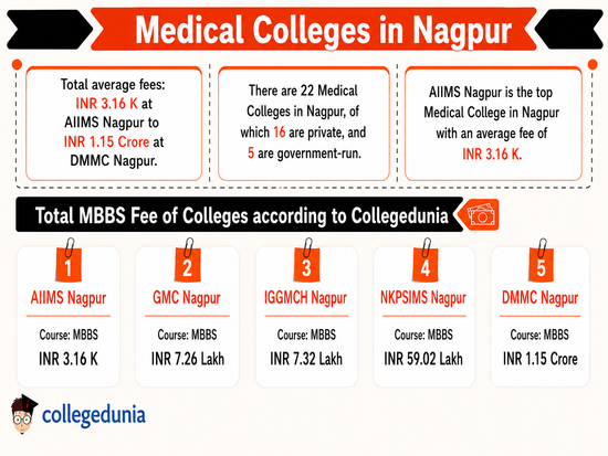 Medical Colleges in Nagpur