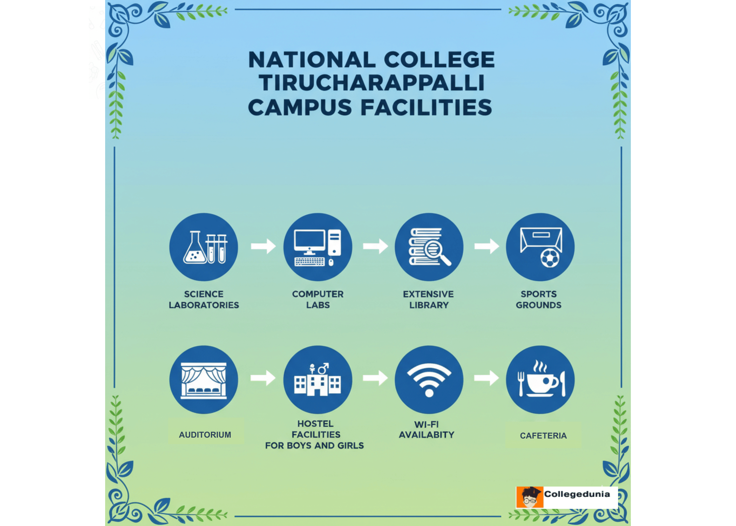 NCT Campus facilities