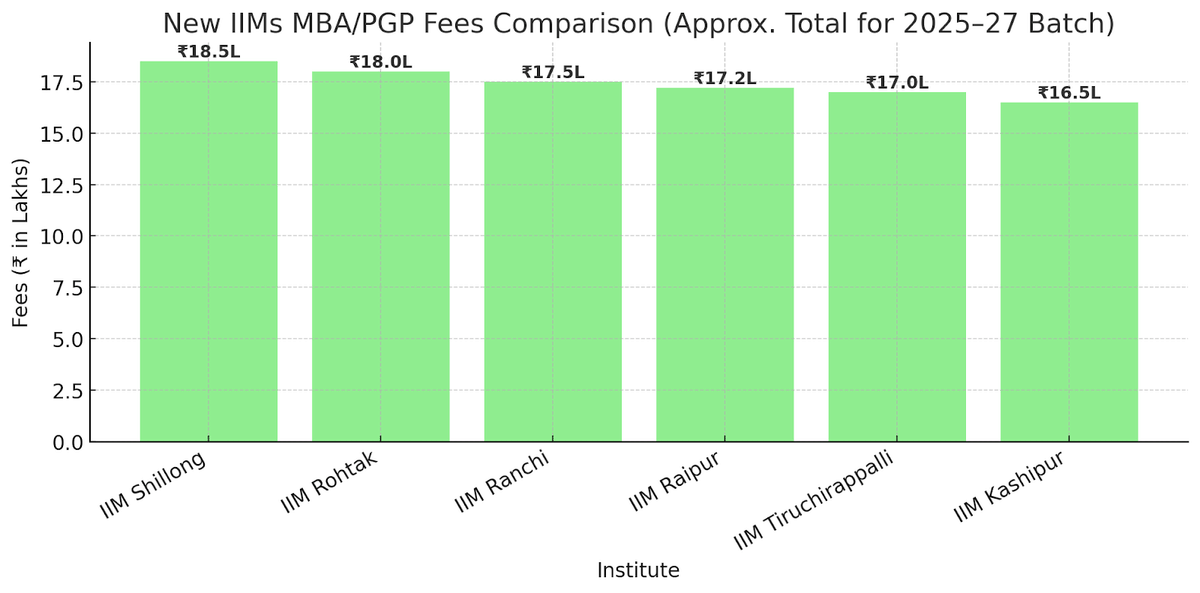 New IIMs MBA Fees (2025–27 Batch)