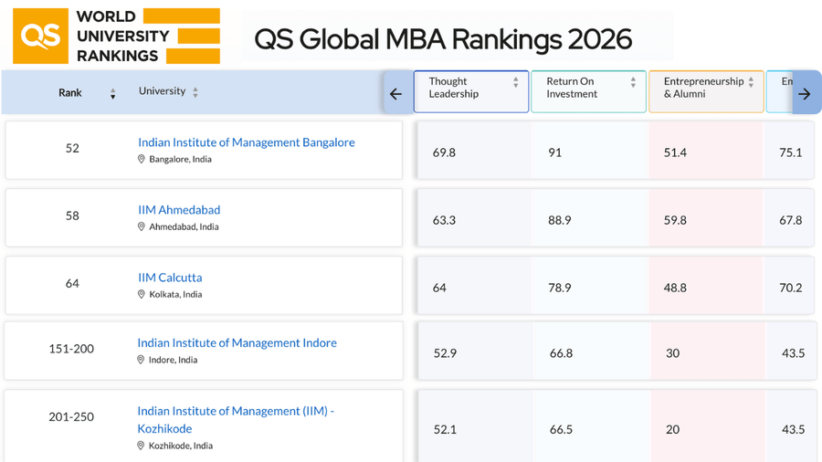 QS Ranking 2026 for MBA colleges in India