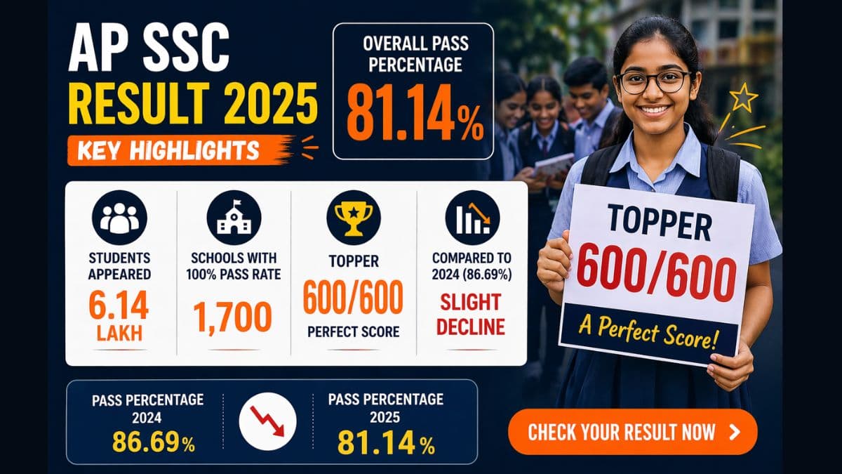 AP SSC Result 2025