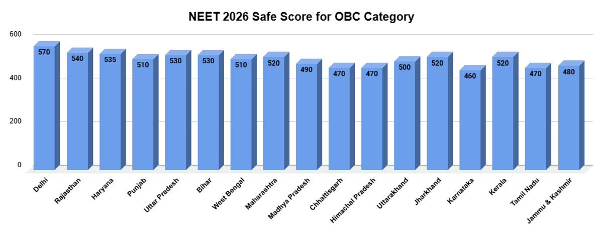NEET Safe OBC