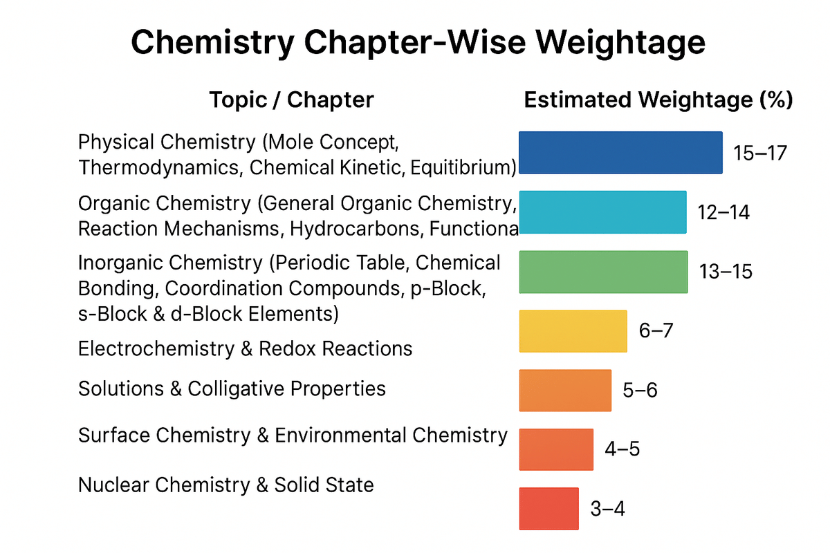 OJEE Chem Weightage