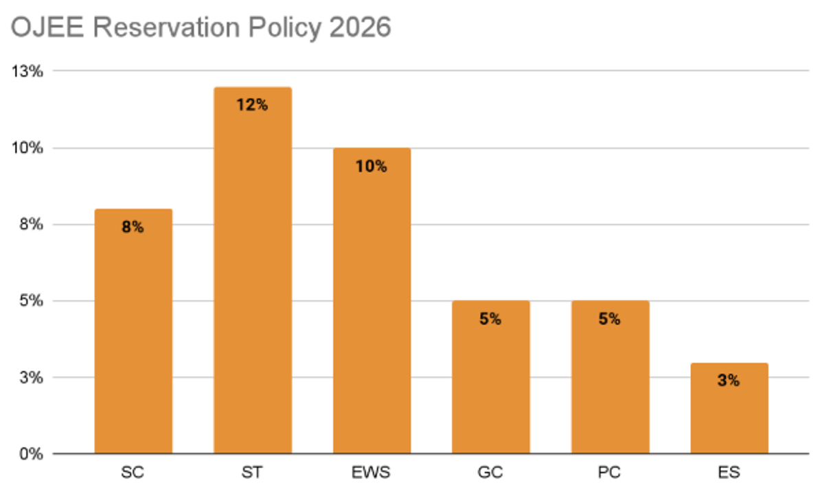 OJEE Exam 2026 Reservation Policy