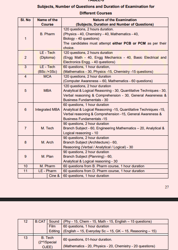 OJEE Exam Pattern 2026
