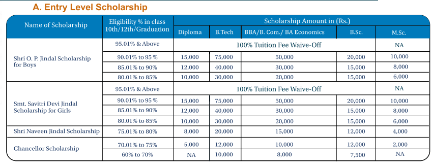 OP Jindal University, Raigarh Scholarships