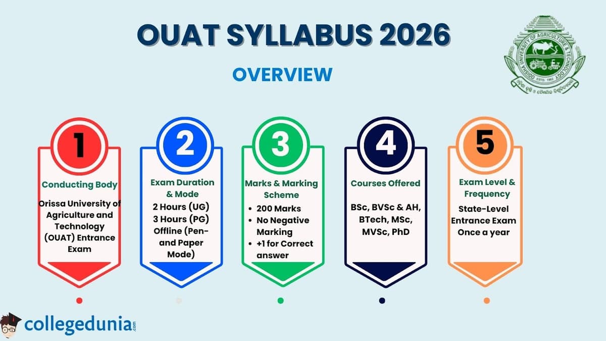 OUAT 2026 Exam Highlights