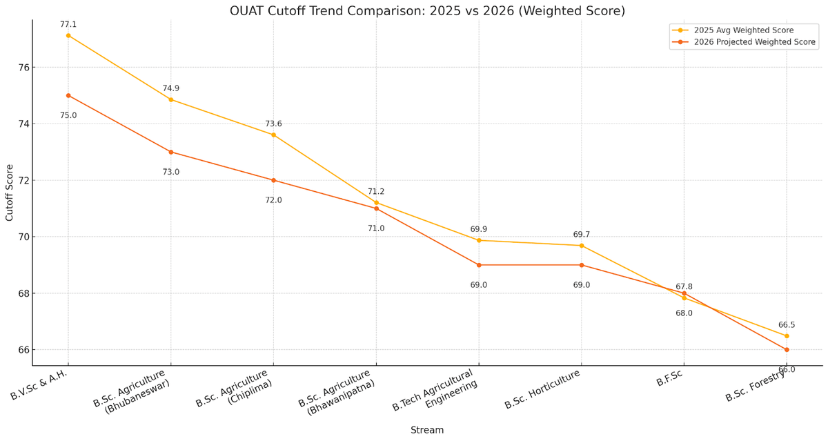 OUAT CUTOFF TREND