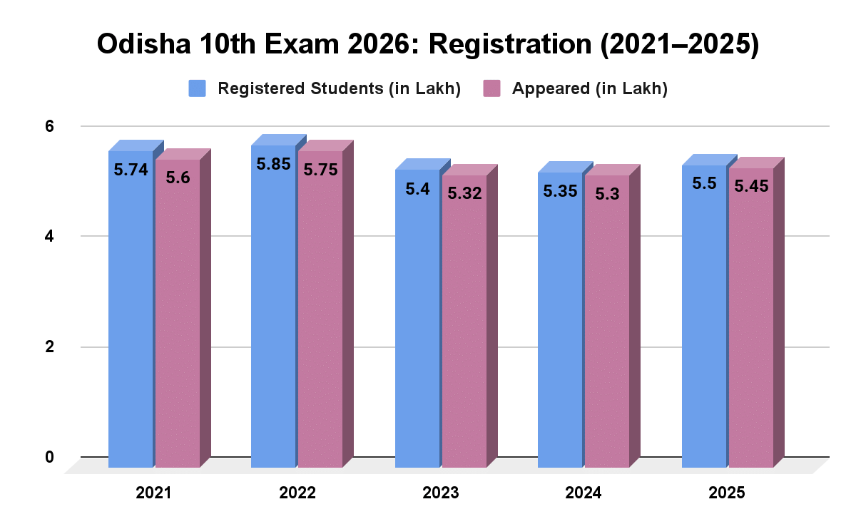 Odisha 10th Exam 2026: Registration (2021–2025)