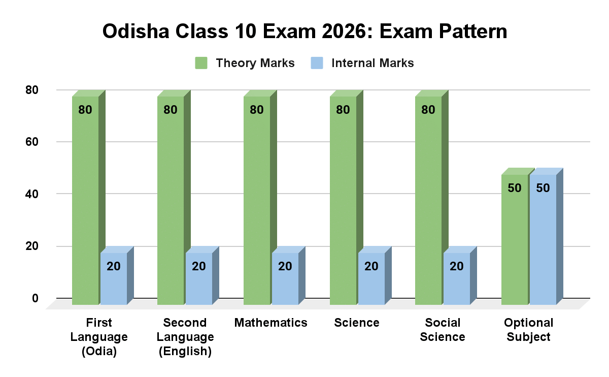 Odisha Class 10 Exam 2026: Exam Pattern