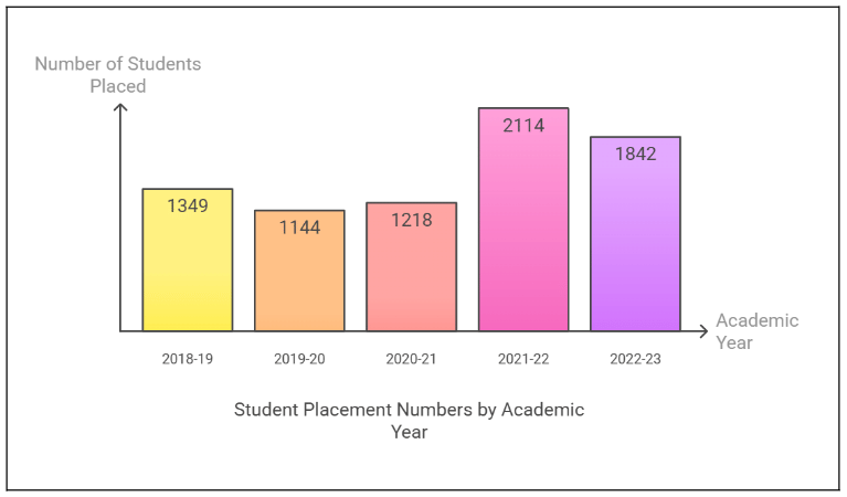 Anna University Placement Breakdown