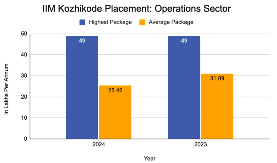 IIM Kozhikode Operations Sector Management