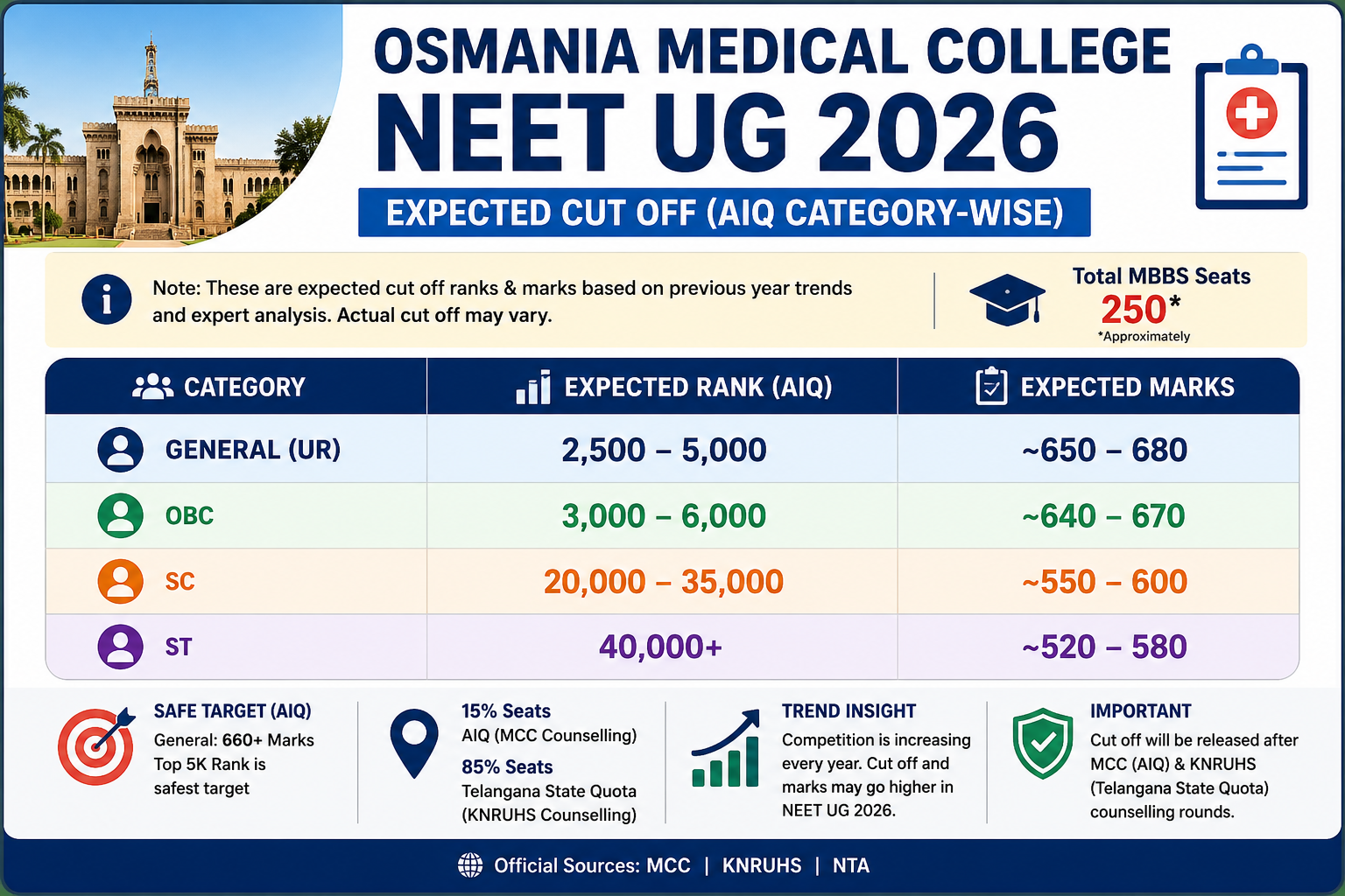 Osmania Medical College NEET Cutoff 2026