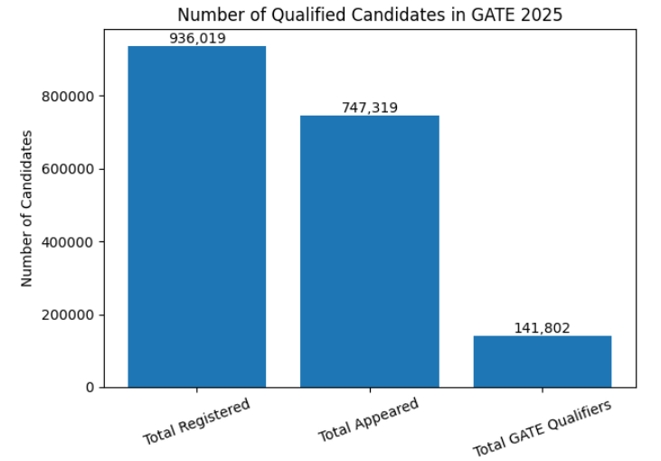 Overall GATE Qualifiers in 2025