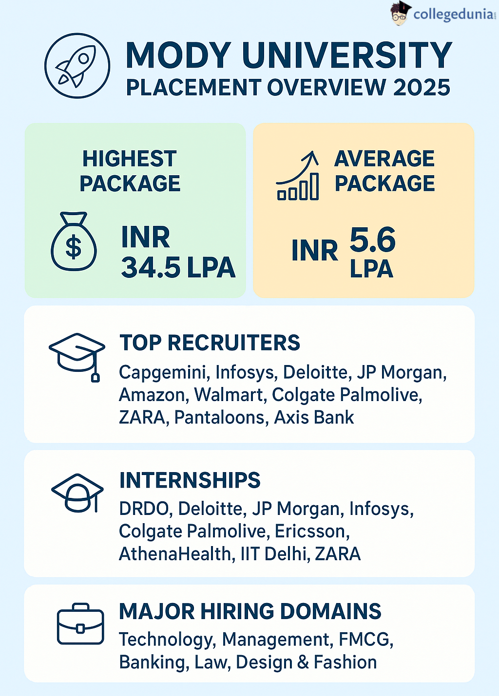 Mody University Placements Overview