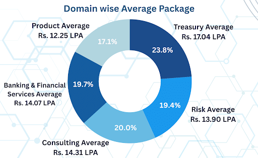 NIBM Pune Domain Wise Placements