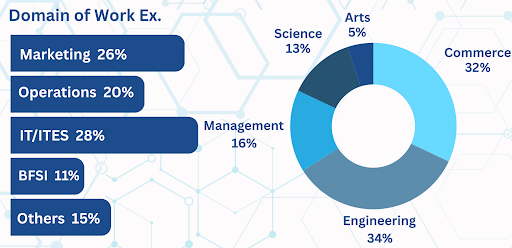NIBM Pune MBA Batch Profile
