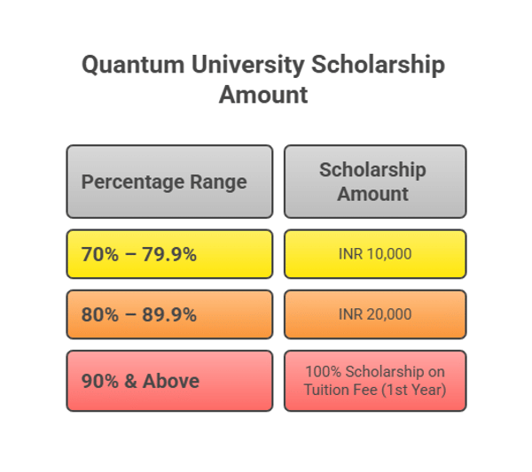 Quantum University Scholarshps