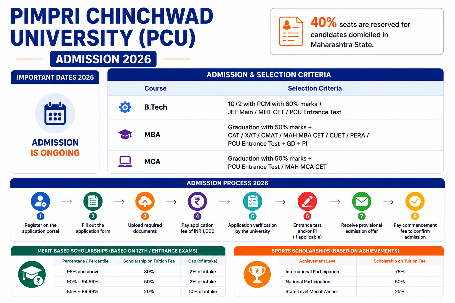Pimpri Chinchwad University Admission 2026 infographic highlighting admission status, 40% Maharashtra domicile reservation, B.Tech, MBA and MCA admission criteria, application process, and merit-based scholarship details.