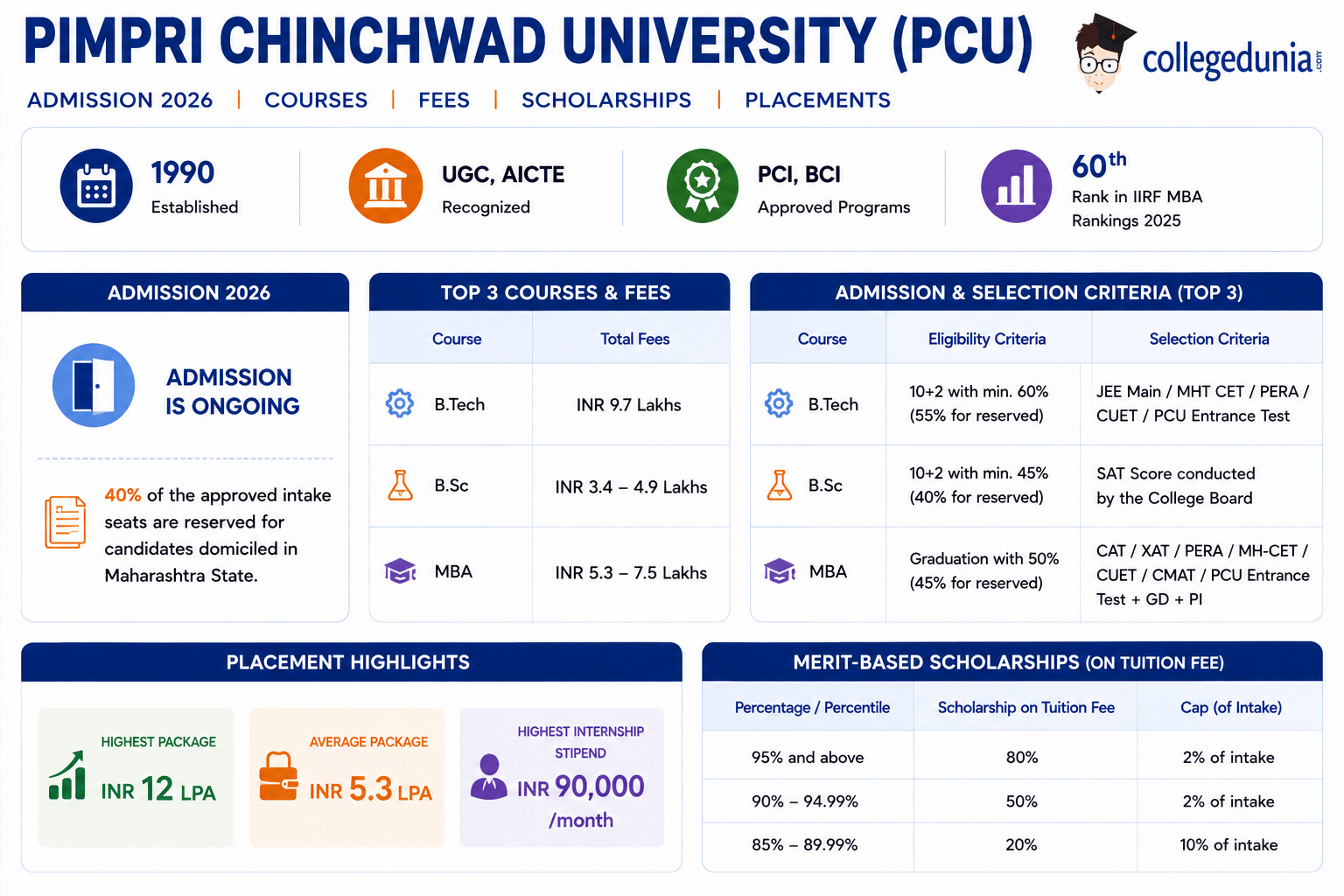 Pimpri Chinchwad University Admission 2026 infographic showing courses, fees, eligibility, scholarships, placement statistics, approvals, rankings, and reservation details.