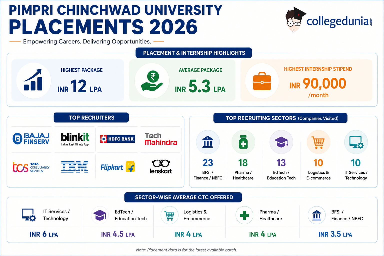 Pimpri Chinchwad University Placements 2026 infographic highlighting INR 12 LPA highest package, INR 5.3 LPA average package, INR 90,000 highest internship stipend, top recruiters, and sector-wise placement statistics.