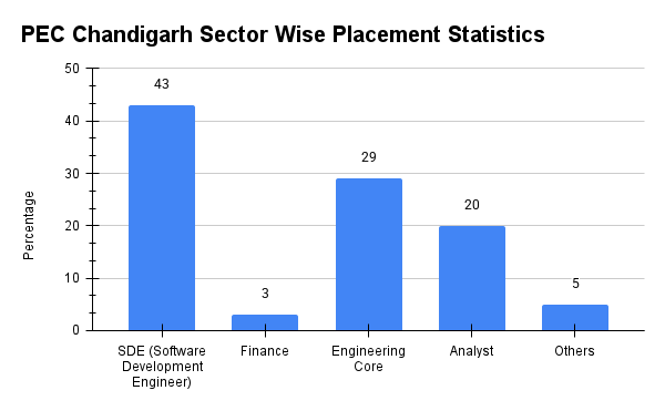 PEC Chandigarh Sector Wise Placement Statistics 