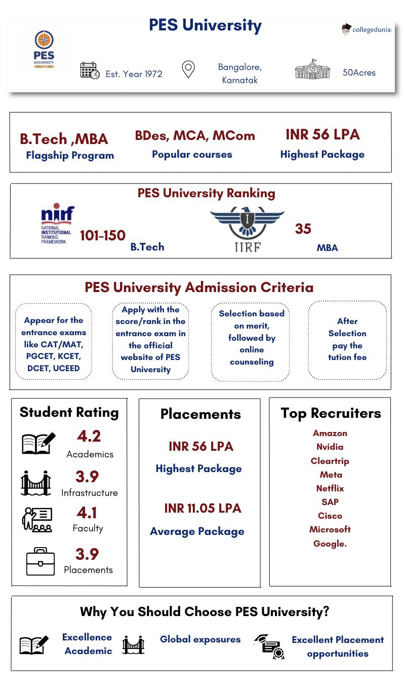 PES University Highlights