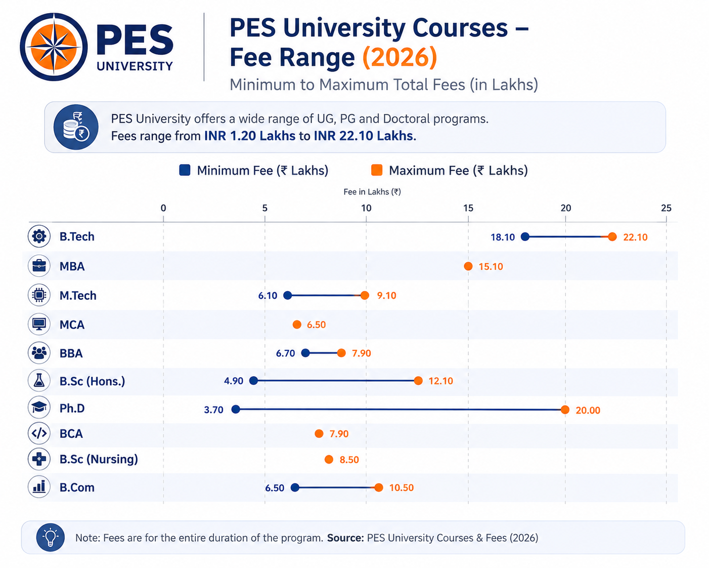 PES University Fees