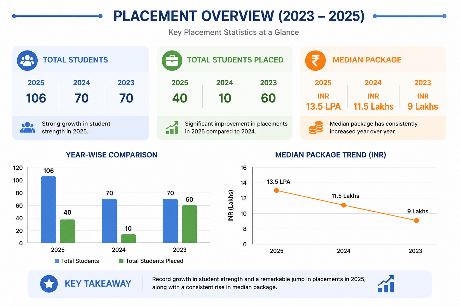 PGIMER Chandigarh Placement 2-Year PG Stats