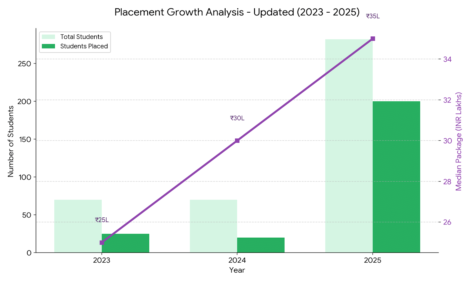 PGIMER Chandigarh Placement 3-Year PG Stats