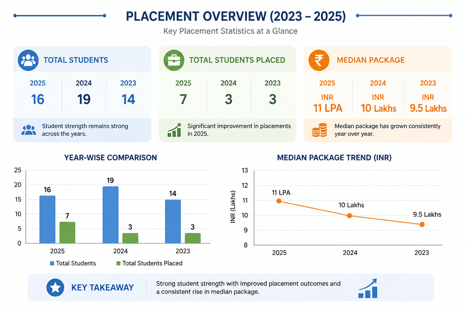 PGIMER Chandigarh Placement 3-Year UG Stats