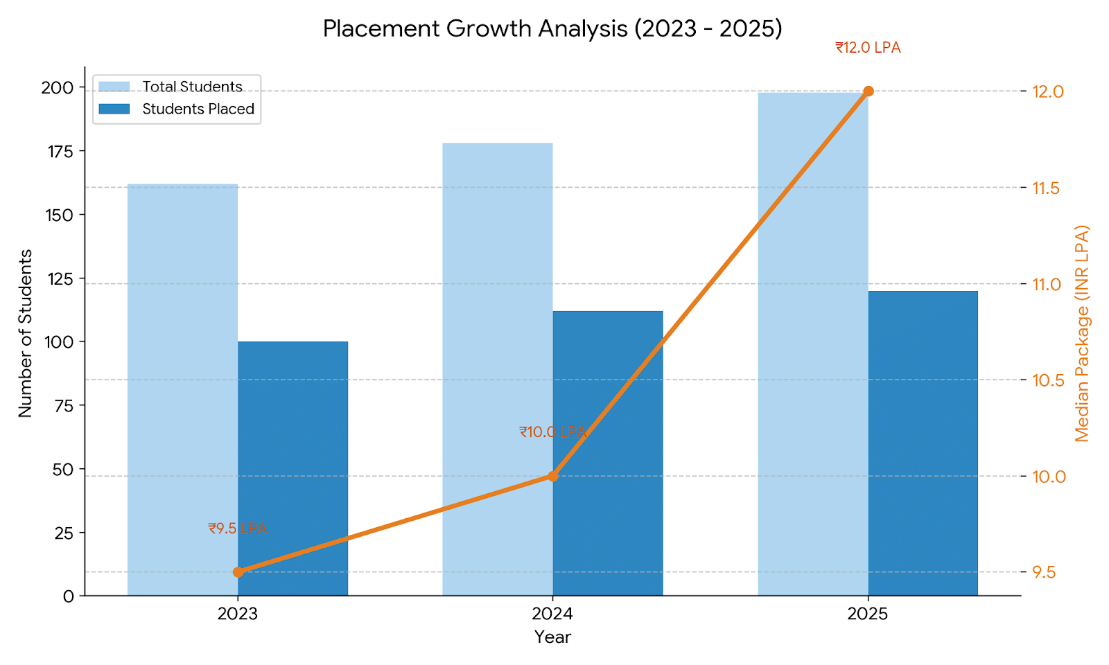 PGIMER Chandigarh Placement 4-Year UG Stats