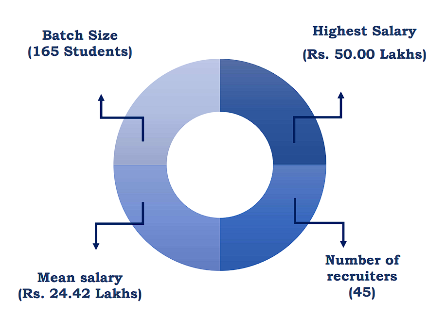 PGPM Placements 2025