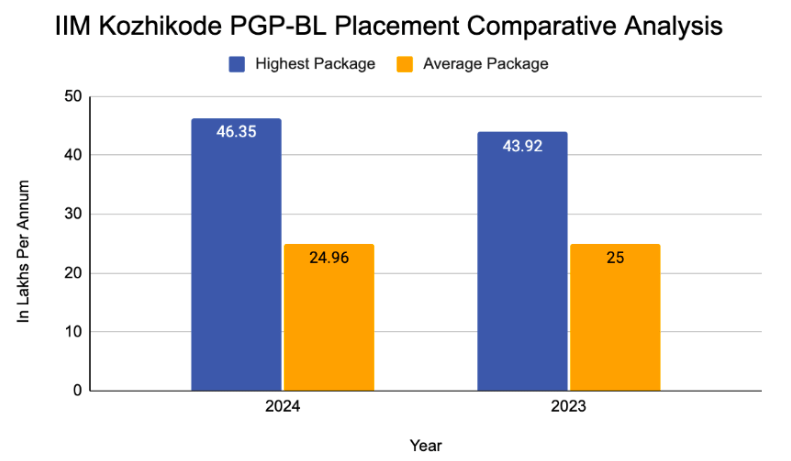 IIM Kozhikode PGP-BL Placement